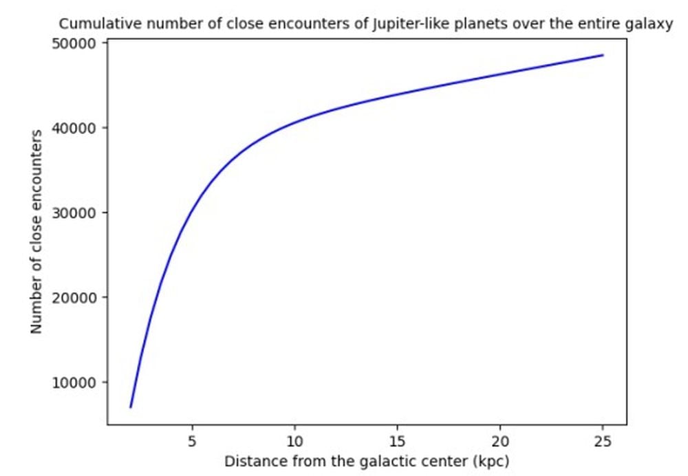 This figure shows the number of systems that undergo PBH flybys, taken to be within a radius α = 15 AU, if there are 3 million primordial black holes in the galaxy. The 15 AU value is how close a PBH would have to come to Jupiter to change its orbit impulsively. Image Credit: Brown et al. 2025.