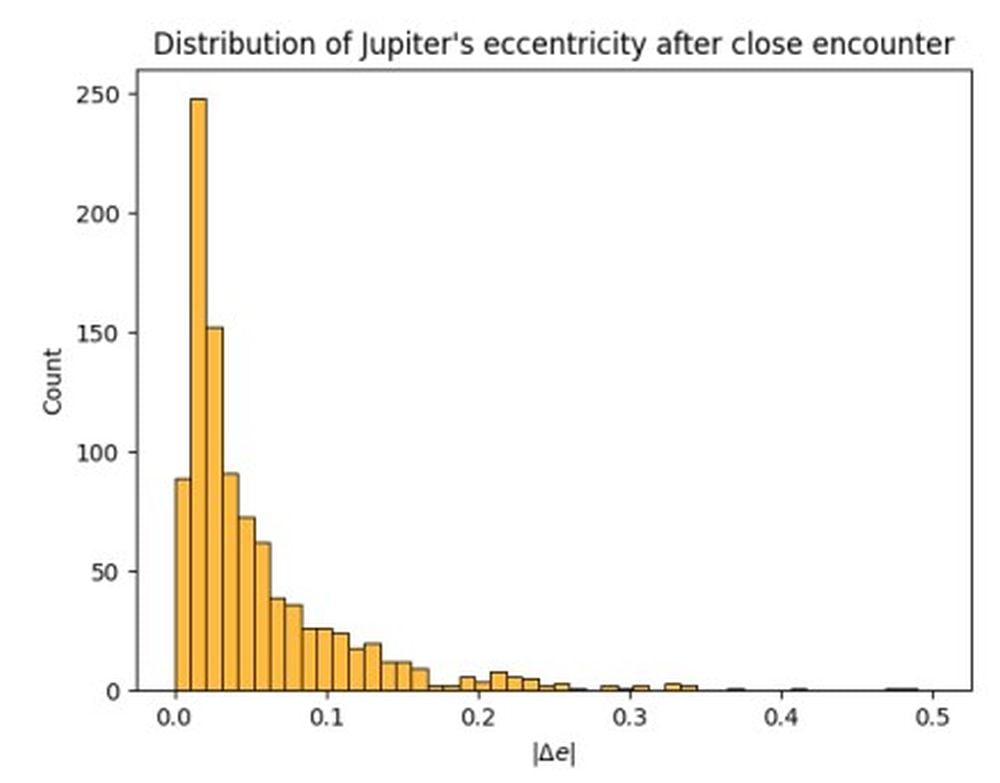 This figure shows the resulting eccentricities in the Jupiter-like planet's orbit after PBH flybys with masses of 0.1 solar masses and a velocity of 200 km/second. Image Credit: Brown et al. 2025.