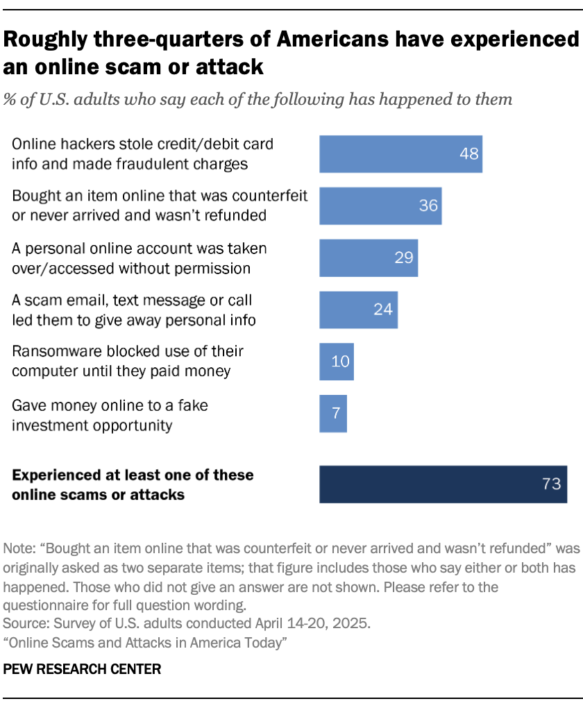A bar chart showing Roughly three-quarters of Americans have experienced an online scam or attack