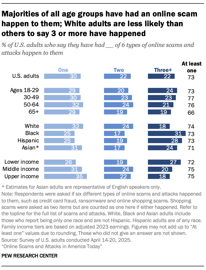 A bar chart showing that Majorities of all age groups have had an online scam happen to them; White adults are less likely than others to say 3 or more have happened