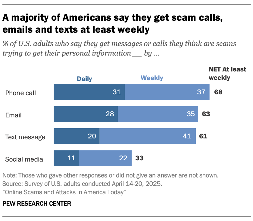 A bar chart showing that A majority of Americans say they get scam calls, emails and texts at least weekly