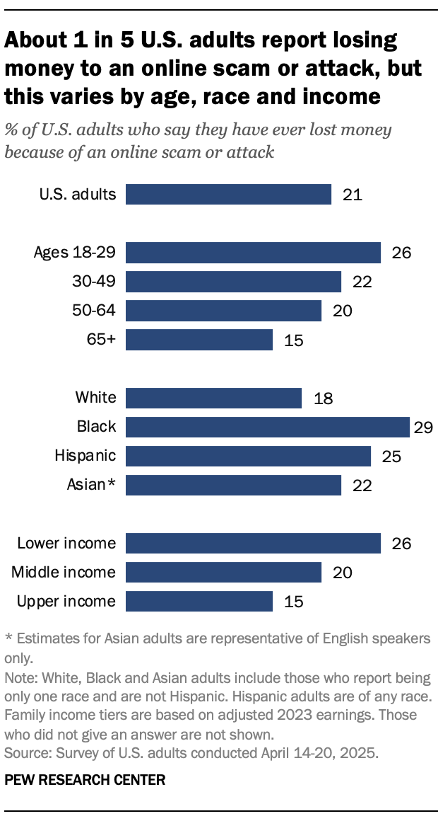 A bar chart showing that About 1 in 5 U.S. adults report losing money to an online scam or attack, but this varies by age, race and income