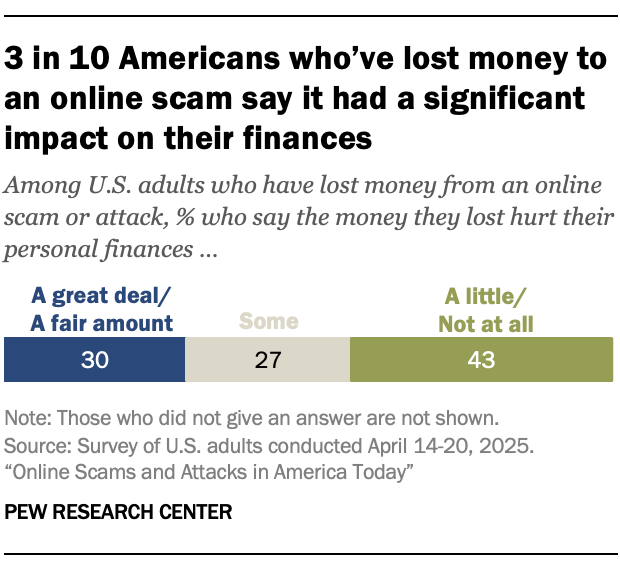 A bar chart showing 3 in 10 Americans who’ve lost money to an online scam say it had a significant impact on their finances