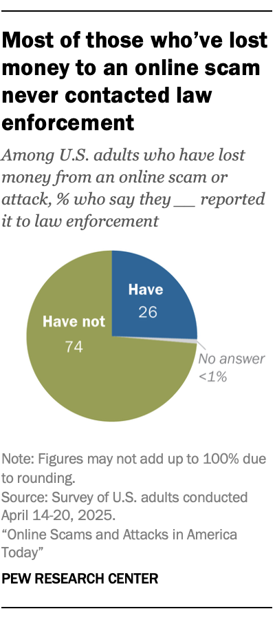 A pie chart showing that Most of those who’ve lost money to an online scam never contacted law enforcement