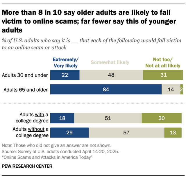 A bar chart showing that More than 8 in 10 say older adults are likely to fall victim to online scams; far fewer say this of younger adults