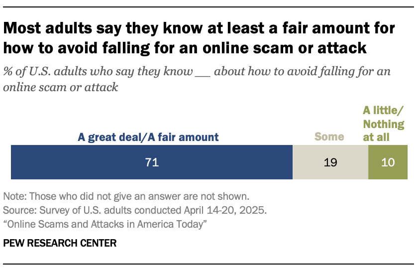 A bar chart showing that Most adults say they know at least a fair amount for how to avoid falling for an online scam or attack