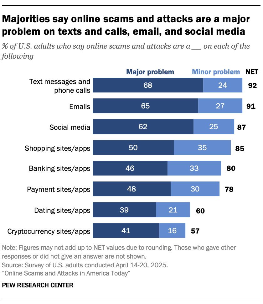 A bar chart showing that Majorities say online scams and attacks are a major problem on texts and calls, email, and social media
