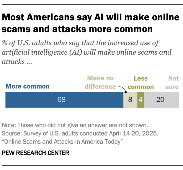A bar chart showing that Most Americans say AI will make online scams and attacks more common