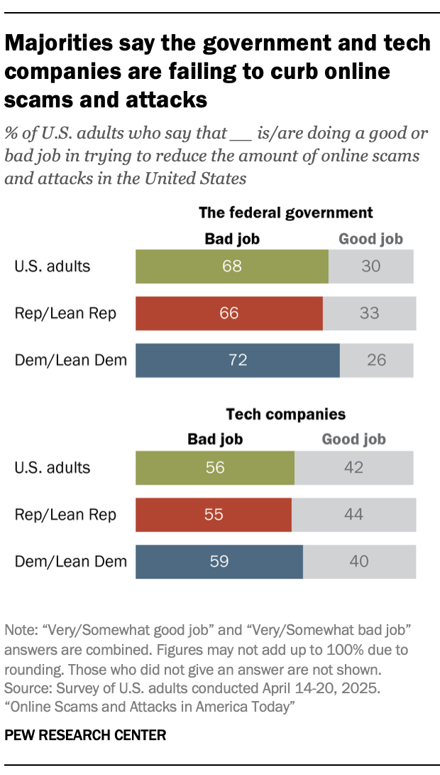 A bar chart showing that Majorities say the government and tech companies are failing to curb online scams and attacks