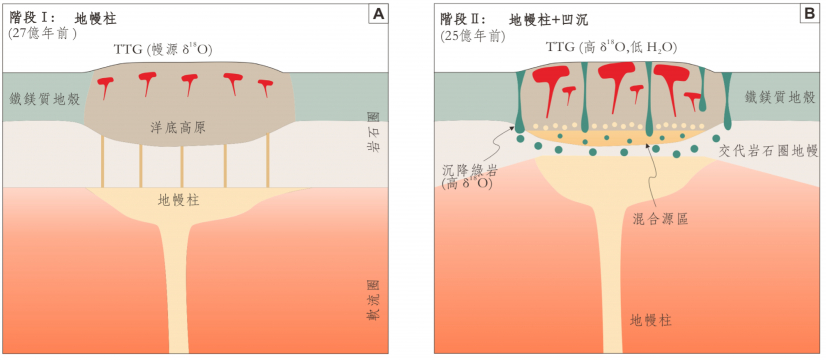 HKU: Early Continents Shaped by Mantle Plumes, Not Plates