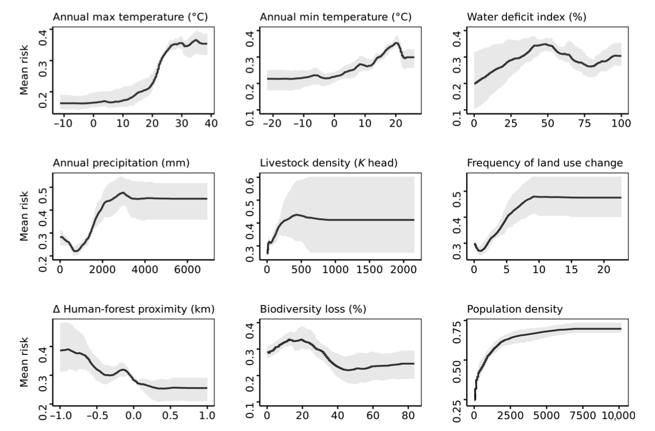 Risk of zoonotic disease outbreak for annual maximum temperature, annual minimum temperature, water deficit, annual precipitation, livestock density, frequency of land use change, change in the proximity of humans to forests, biodiversity loss and human population density. Source: Fanlli et al (2025).