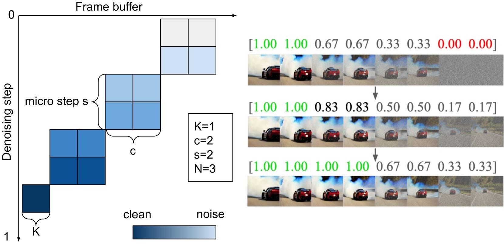 Schematic buffer division into K reference frames and N chunks; alongside this, auto-denoise steps with decreasing correlation values