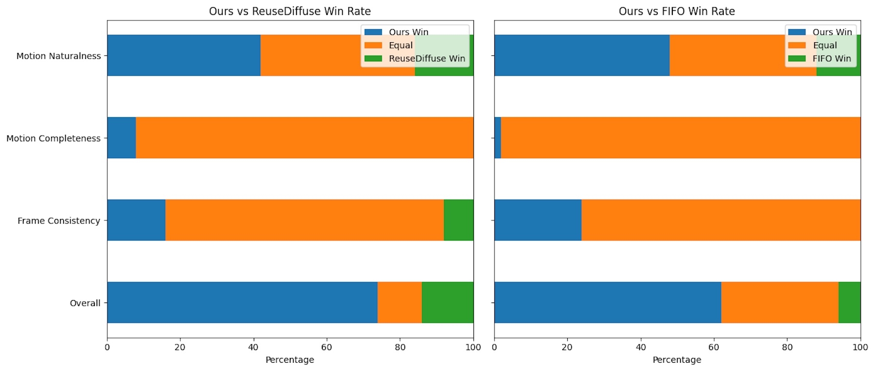 Stacked bar charts: Percentage win rates of ours vs. ReuseDiffuse (left) and ours vs. FIFO (right) for four evaluation axes.
