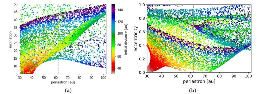 These panels show anticipated results from the LSST. (a) shows inclinations, while (b) shows eccentricities for TNOs with perihelion distances greater than 60 au. Image Credit: Pfalzner et al. 2025. The Astrophysical Journal Letters.