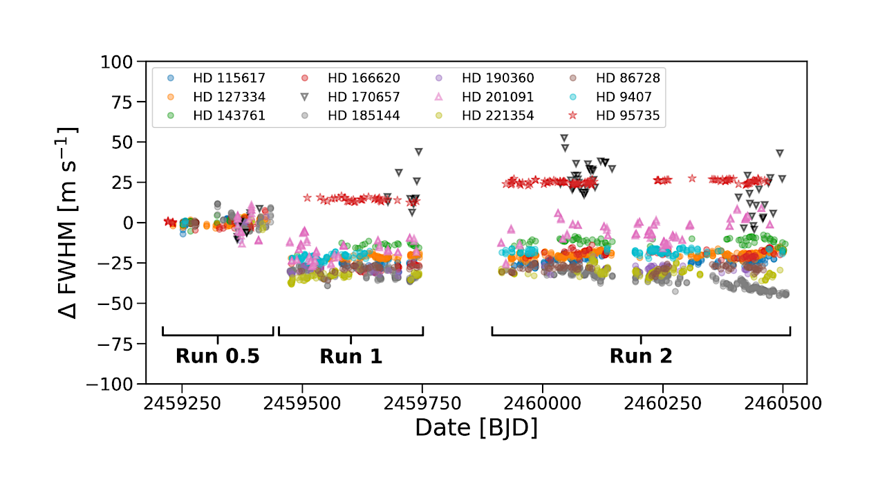 The NEID Earth Twin Survey. III. Survey Performance After Three Years on Sky