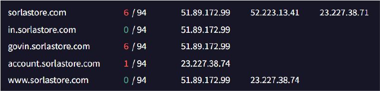 This domain and several associated subdomains have been leveraged in a range of targeted attacks, particularly against personnel and systems within the Indian defense sector