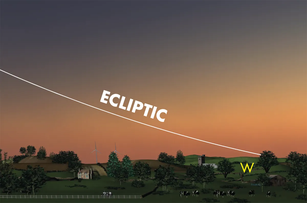 Th ecliptic is the apparent path the Sun takes across the sky