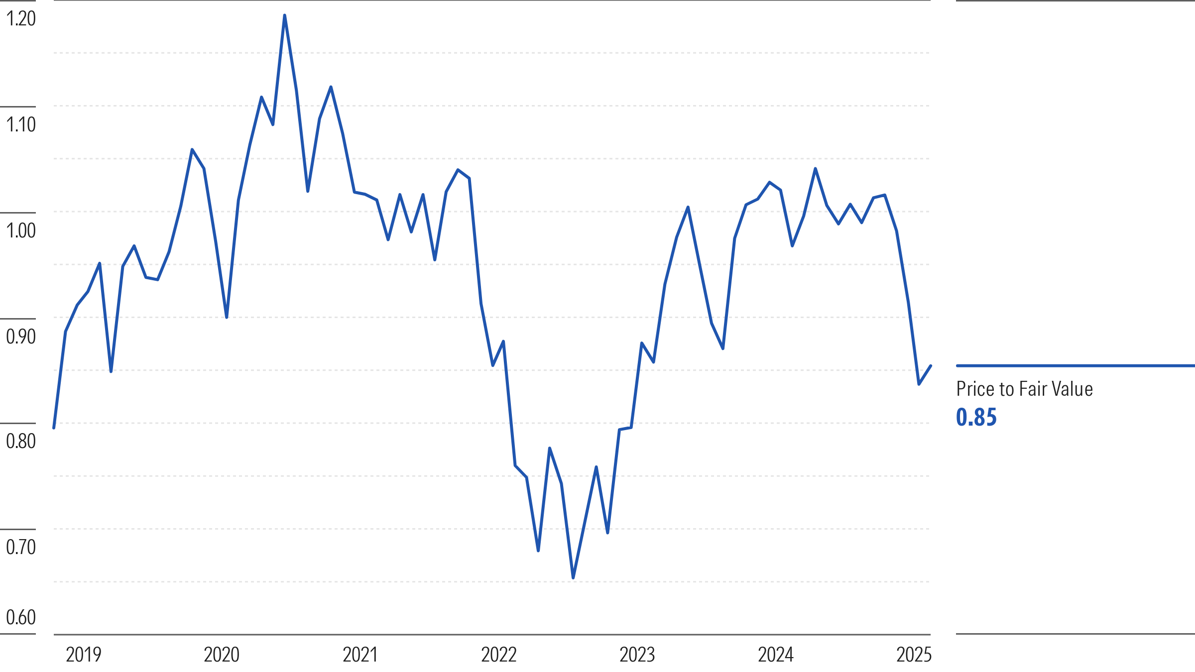 Line graph comparing AI and Big Data theme price/fair value from 2019 to 2025.