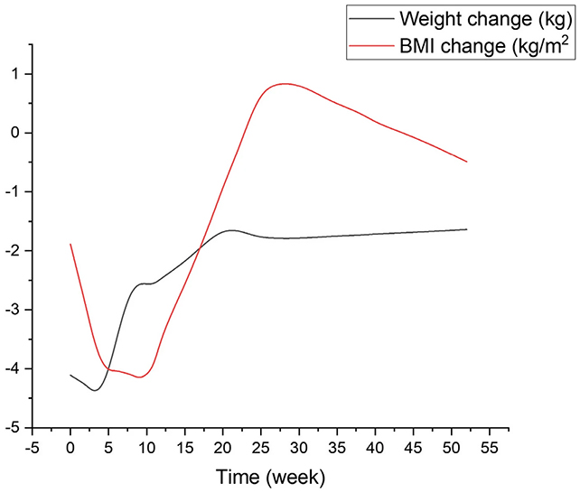 Graph showing how your weight can bounce back once you stop Ozempic