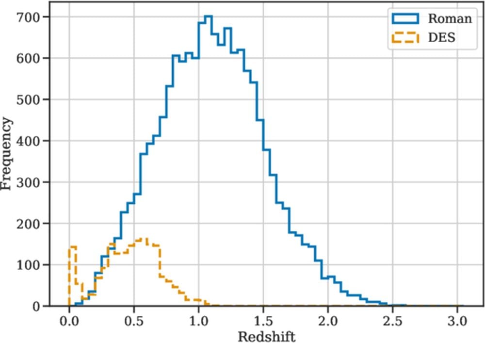 This figure compares the Roman's expected haul of Type 1a SN with the Dark Energy Survey's cosmological sample of the same. "DES has over 1500 SNe in its cosmological sample with very few at z > 1. However, we expect Roman to have nearly 19,000 SN Ia, with the majority above z > 1," the authors write. Image Credit: Rose et al. 2025. TApJ