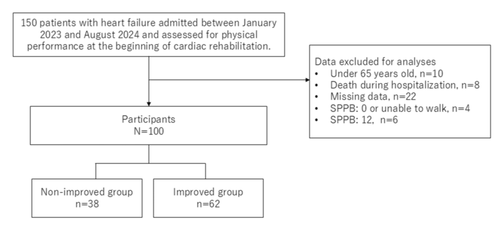 Physical Frailty as a Barrier to Improvements in Physical Performance in Older Patients With Heart Failure Undergoing Acute-Phase Cardiac Rehabilitation