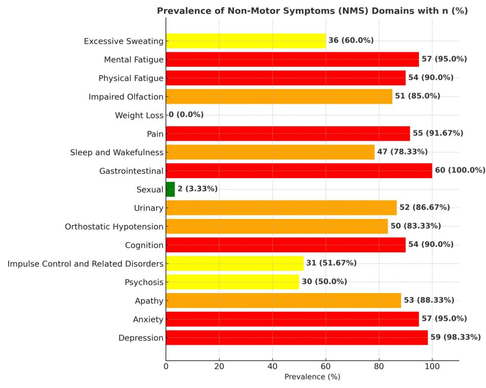 Exploring the Manifestation of Non-motor Symptoms in Parkinson’s Disease in a Tertiary Care Center: A Comprehensive Analysis