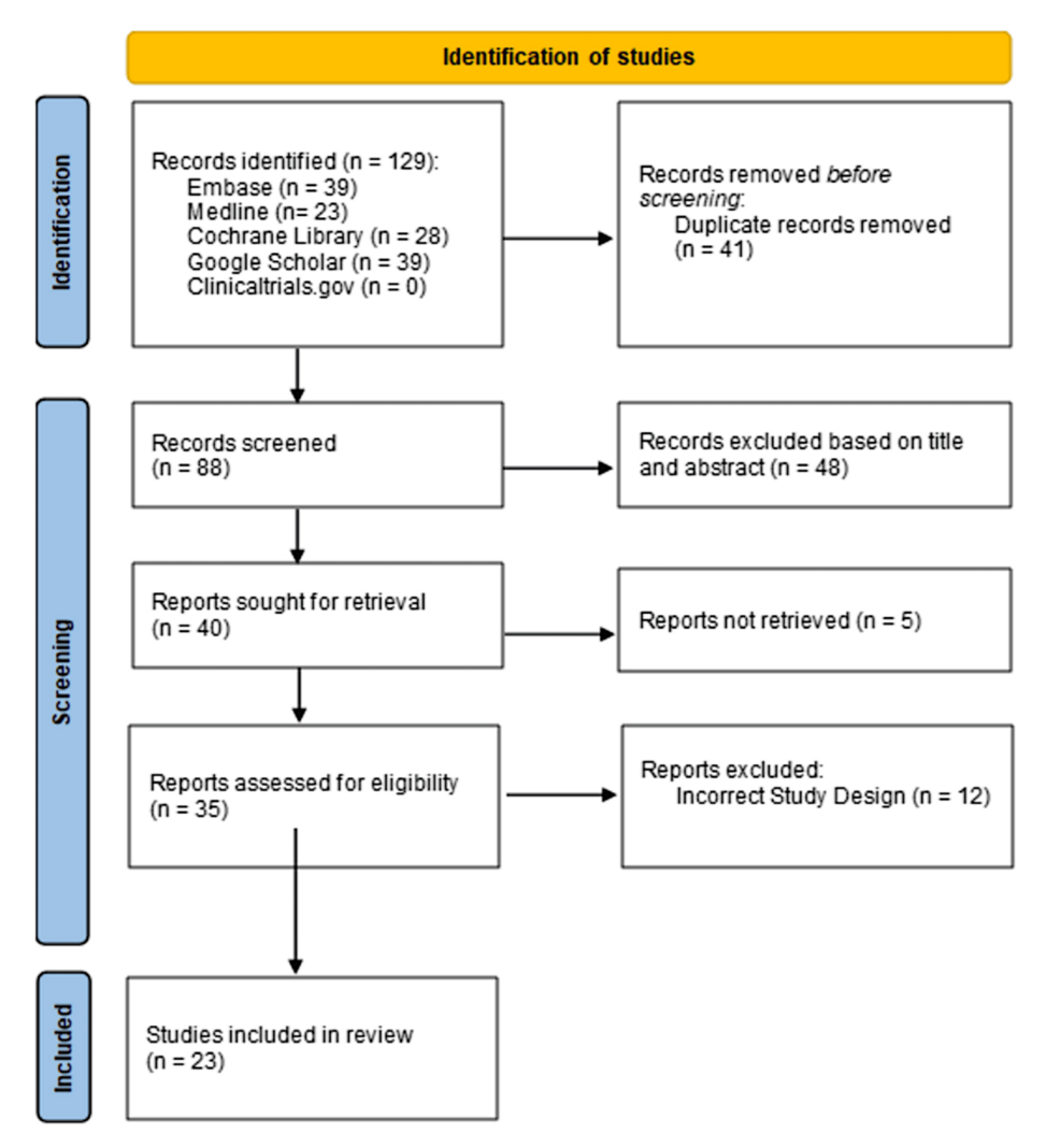 Efficacy of Topical Phenytoin in the Management of Diabetic Foot Ulcers: A Systematic Review