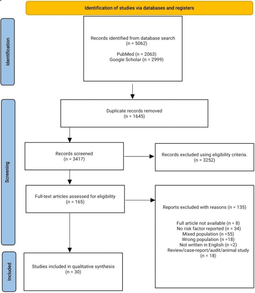 Colorectal Cancer Risk and Protective Factors Among People of African Descent: A Systematic Review and Meta-Analysis – Cureus