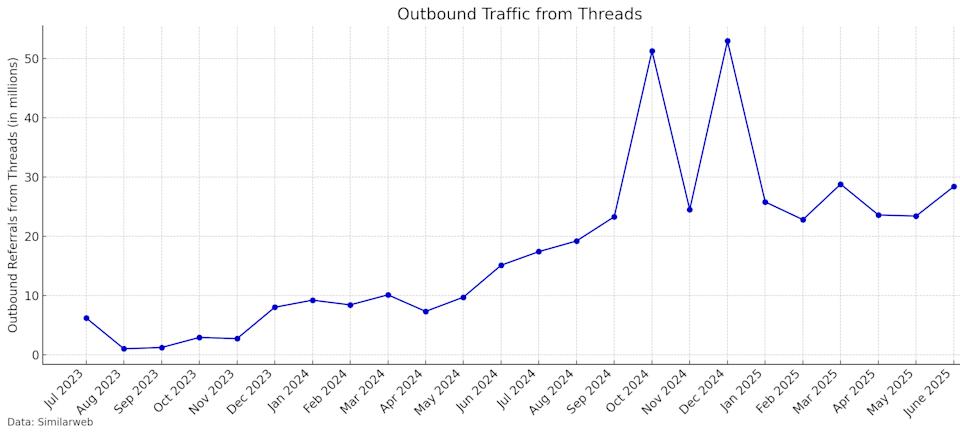 Threads' outbound referrals from launch through June 2025.