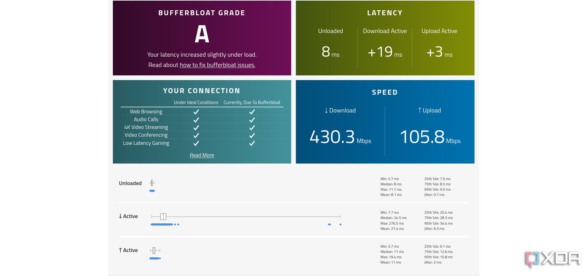 Bufferbloat Rating without traffic shaping