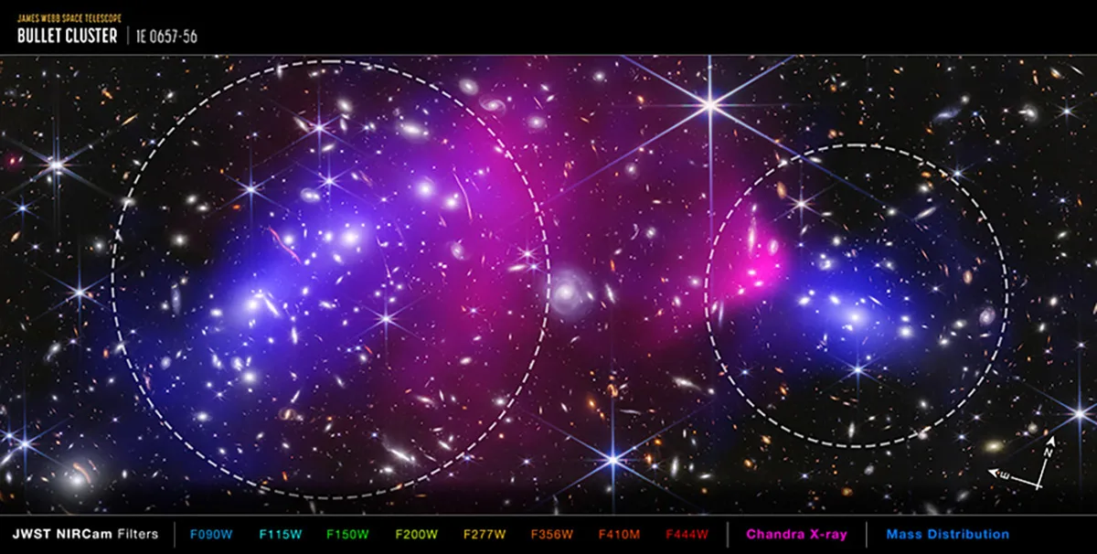 The central region of the Bullet Cluster, made up of two massive galaxy clusters. The two individual galaxy clusters are circled. Credit: NASA, ESA, CSA, STScI, CXC. Science: James Jee (Yonsei University, UC Davis), Sangjun Cha (Yonsei University), Kyle Finner (Caltech/IPAC)