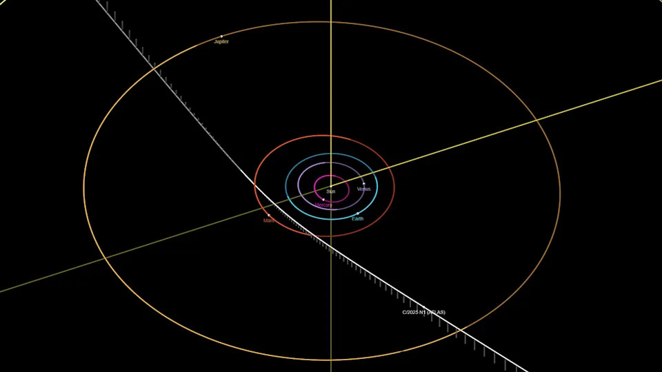 A map showing the orbits of all the planets in the solar system as different colored rings with a line through them where the 3I/ATLAS interstellar comet will move.