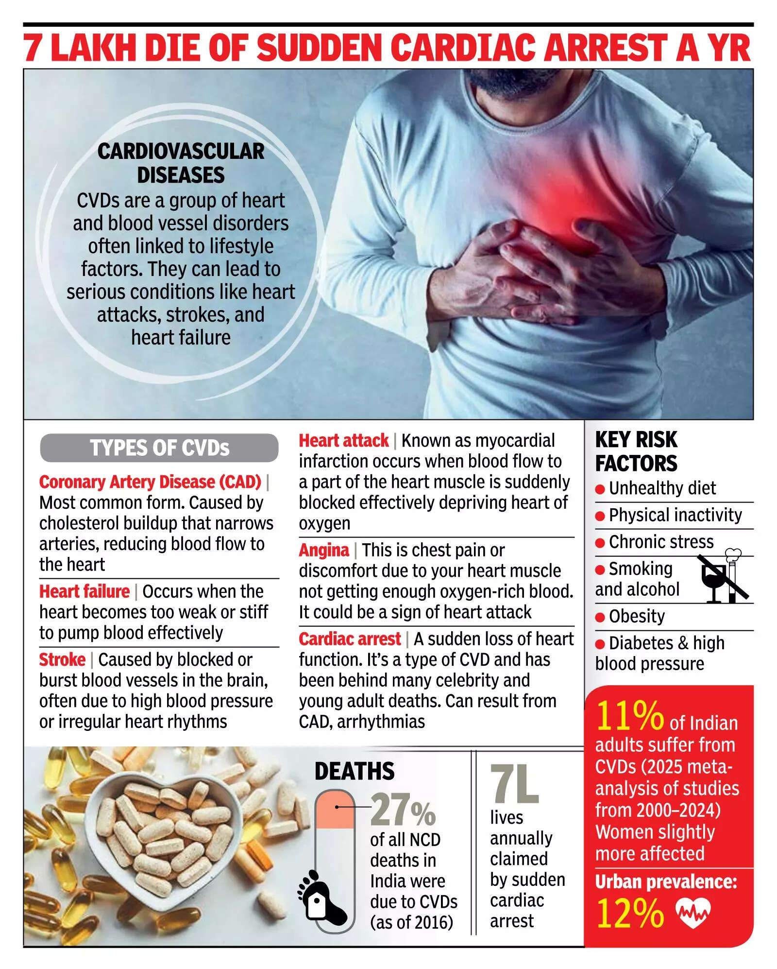 7 lakh die of sudden cardiac arrest in a year Cardiac medication sales shoot up 50% in five years