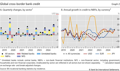 Global cross-border bank credit