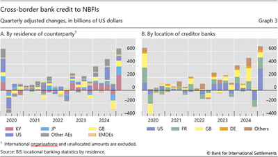 Cross-border bank credit to NBFIs