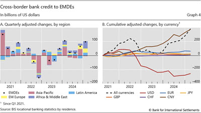 Cross-border bank credit to EMDEs