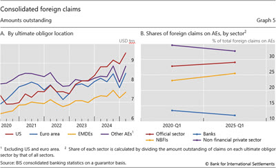 Consolidated foreign claims