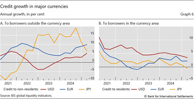 Credit growth in major currencies