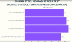 RTX 5090 laptop GPU shunt mod temperature (image source: GizmoSlipTech on YouTube)