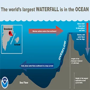 In the Denmark Strait, southward-flowing frigid water from the Nordic Seas meets warmer water from the Irminger Sea. The cold, dense water quickly sinks below the warmer water and flows over the huge drop in the ocean floor, creating a downward flow estimated over 123 million cubic feet per second. Credit: NOAA