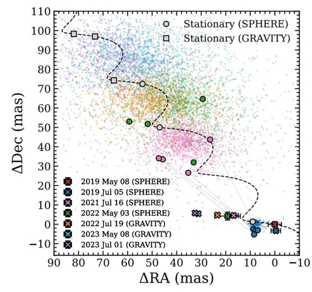 This figure from the research shows how the astronomers determined that the new planet was not another star. It shows that the planet moves mostly eastward, whereas the background sources move northeast. The crosses show the positions of HD 135344 Ab, which moves eastward. The colored circles show the positions of the suspected background sources in the IRDIS field of view, which are connected with dotted lines between epochs. The dashed line shows the track for a stationary background source. Image Credit: Stolker et al. 2025. A&A