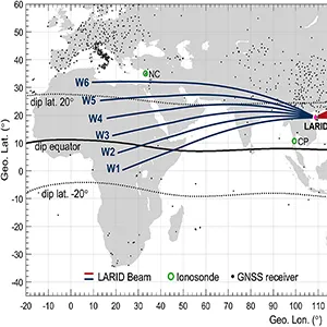 The field-of-view of LARID during the extremely long-range experiment for EPB observation. The thick red and blue lines show the beams of LARID east and west radars, respectively. The green circles and black dots represent the locations of ionosondes and GNSS receivers used for validating the LARID observations, respectively. The black thick and dotted lines represent the dip equator and dip latitude of ±20°N, respectively. Credit: CAS
