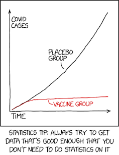 A graph showing time on the x axis and COVID-19 cases on the y axis. A line labeled 'placebo group' goes up from zero at a 45-degree angle, while the line labeled 'vaccine group' goes up slightly and then plateaus.