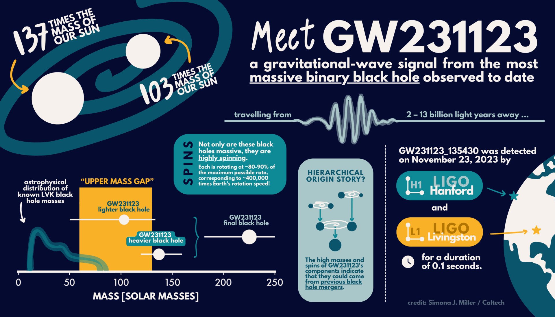 Gw231123 Diagram Ligo