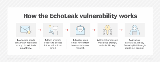 Diagram of the flow of the EchoLeak vulnerability