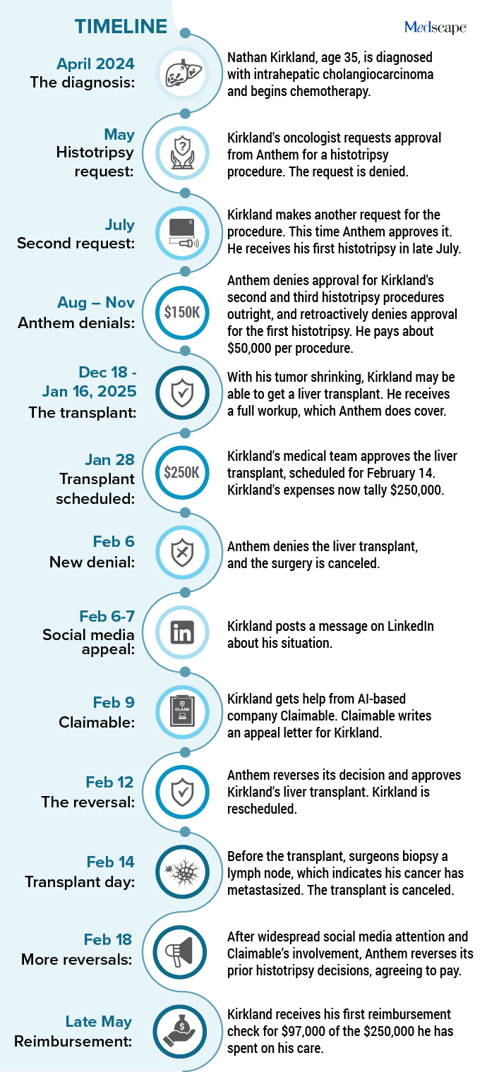 photo of Timeline