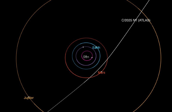 This diagram shows the trajectory of 3I/ATLAS as it passes through the Solar System. Image credit: NASA / JPL-Caltech.