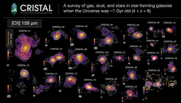 The family portrait of early galaxy formation created from the research of the CRISTAL survey. Image credit: CRISTAL Large Program.