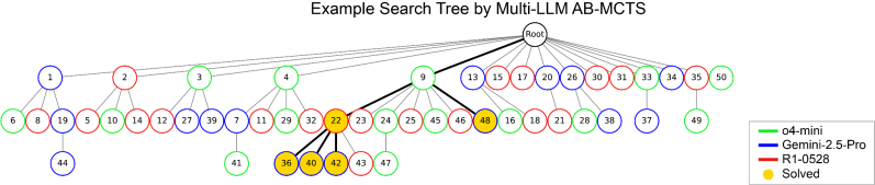 AB-MTCS can select different models at different stages of solving a problem (source: Sakana AI)