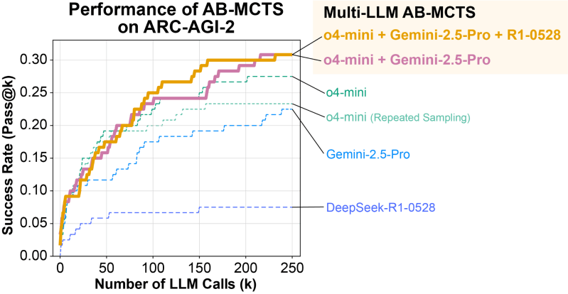 AB-MCTS vs individual models (source: Sakana AI)